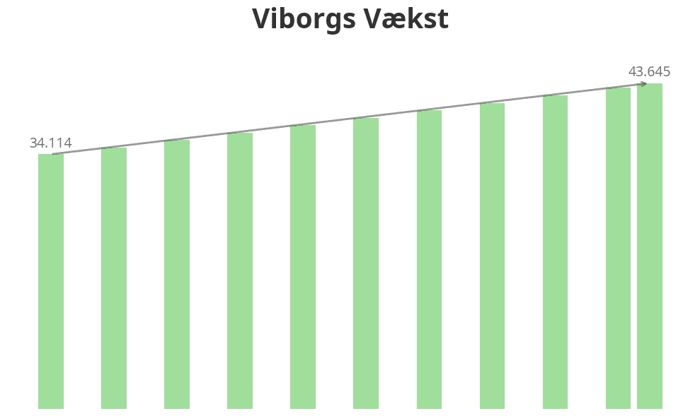 Viborgs indbyggertal